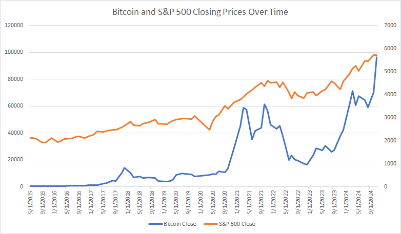 Bitcoin vs S&P 500 chart