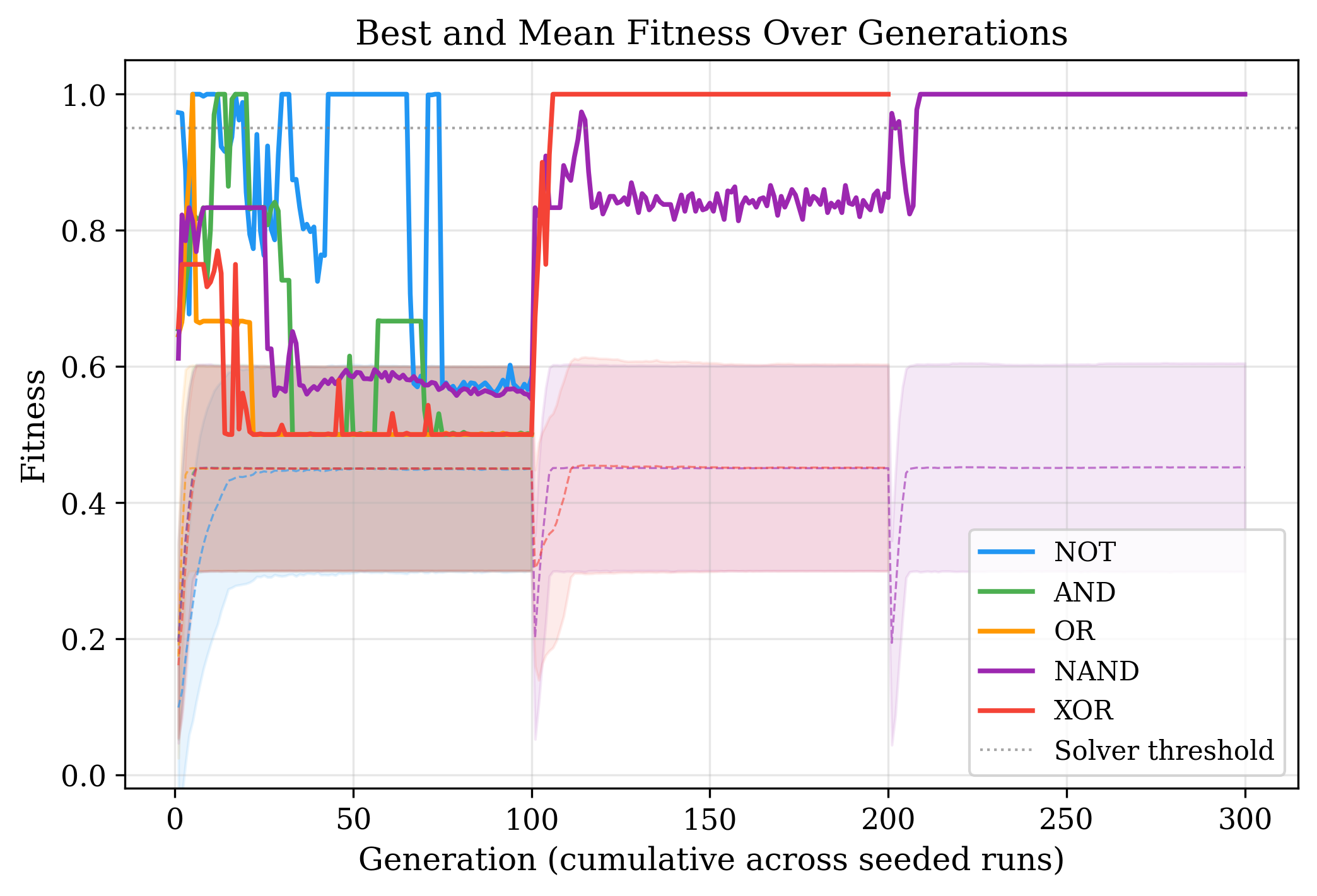 Best and Mean Fitness Over All Gates