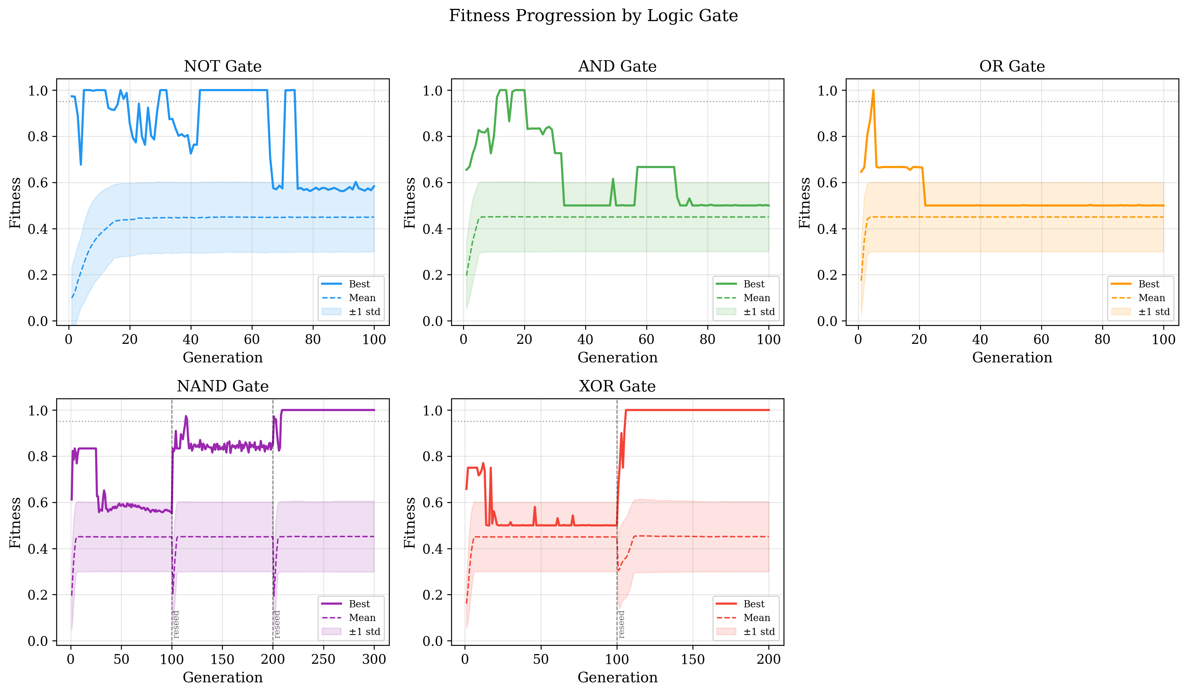 Fitness Progression by Logic Gate