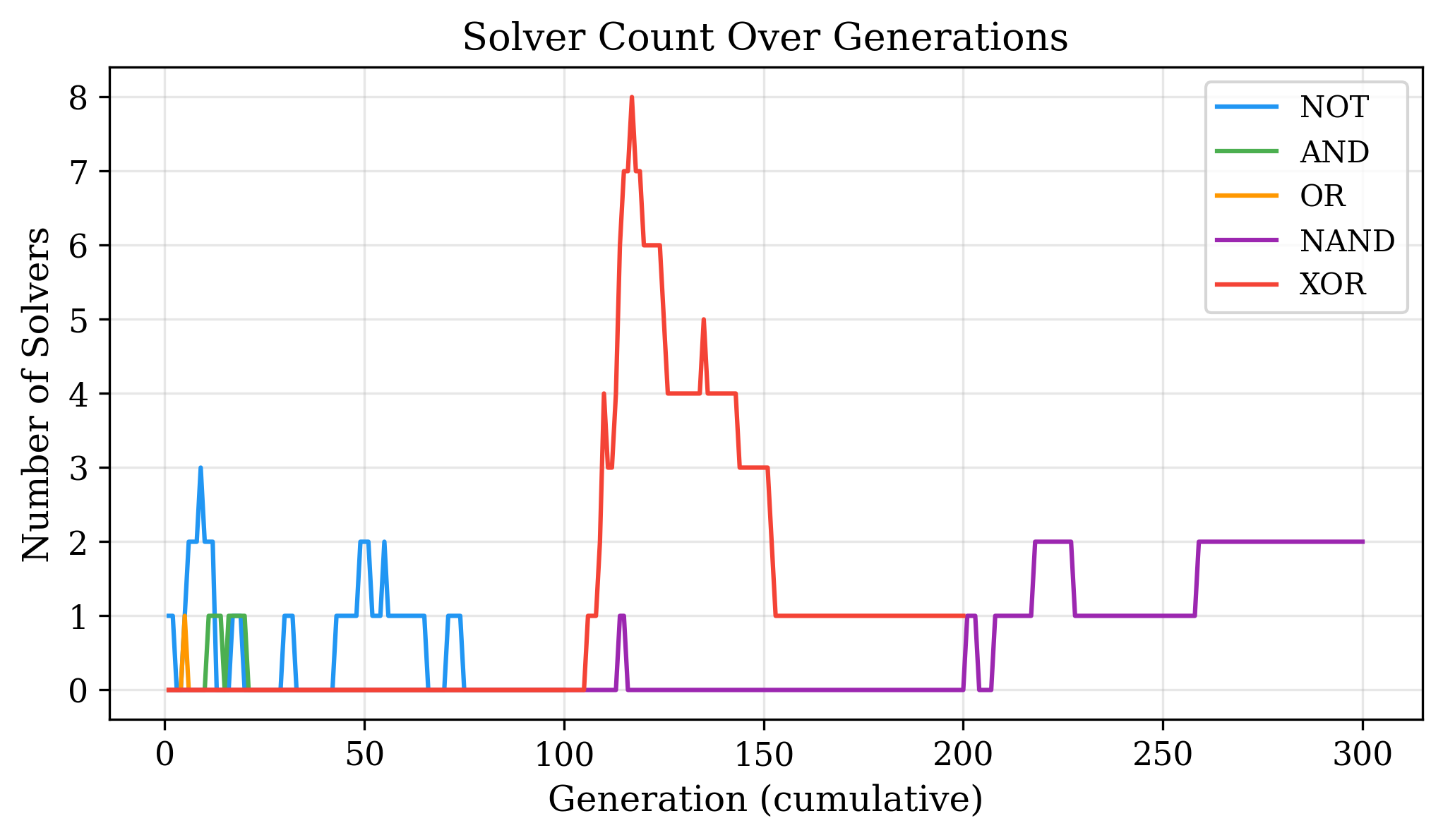Solver Count Over Generations