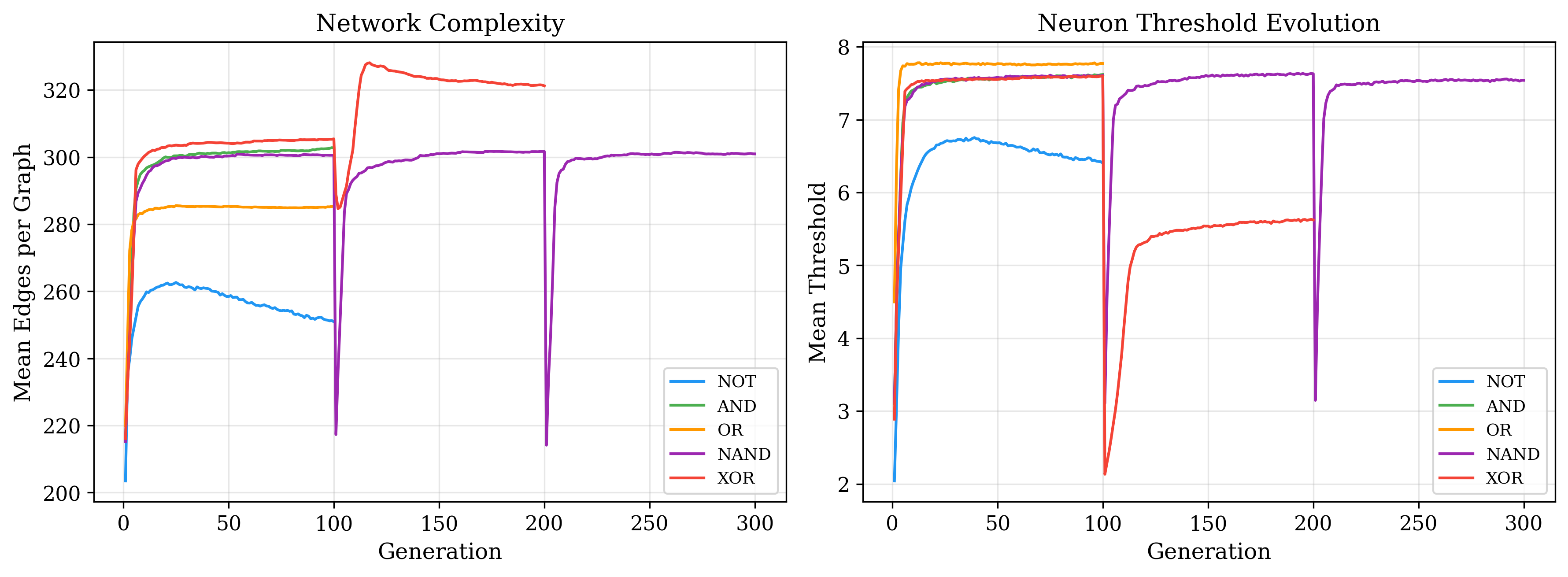 Network Complexity and Threshold Evolution