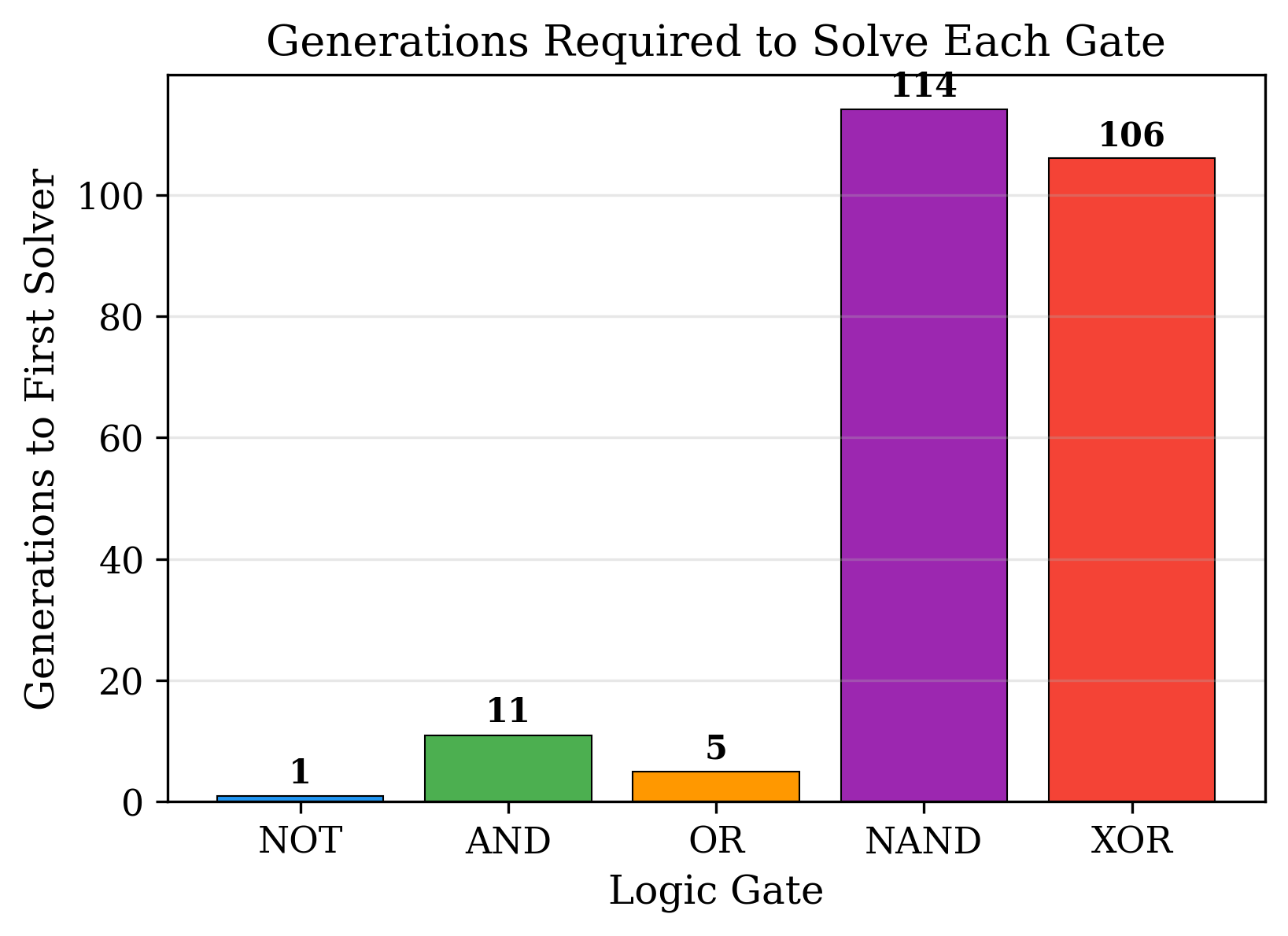 Generations Required to Solve Each Gate