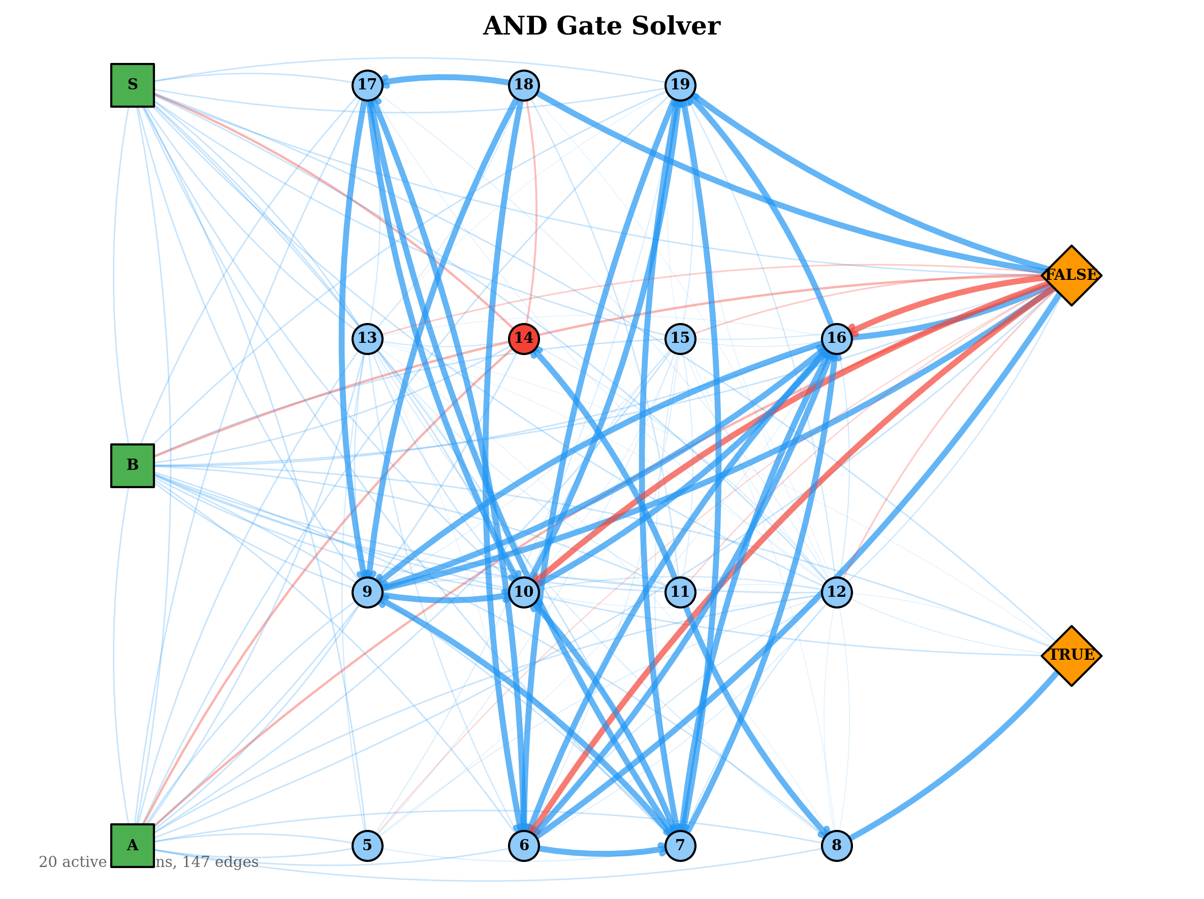 AND Gate Evolved Solver Topology
