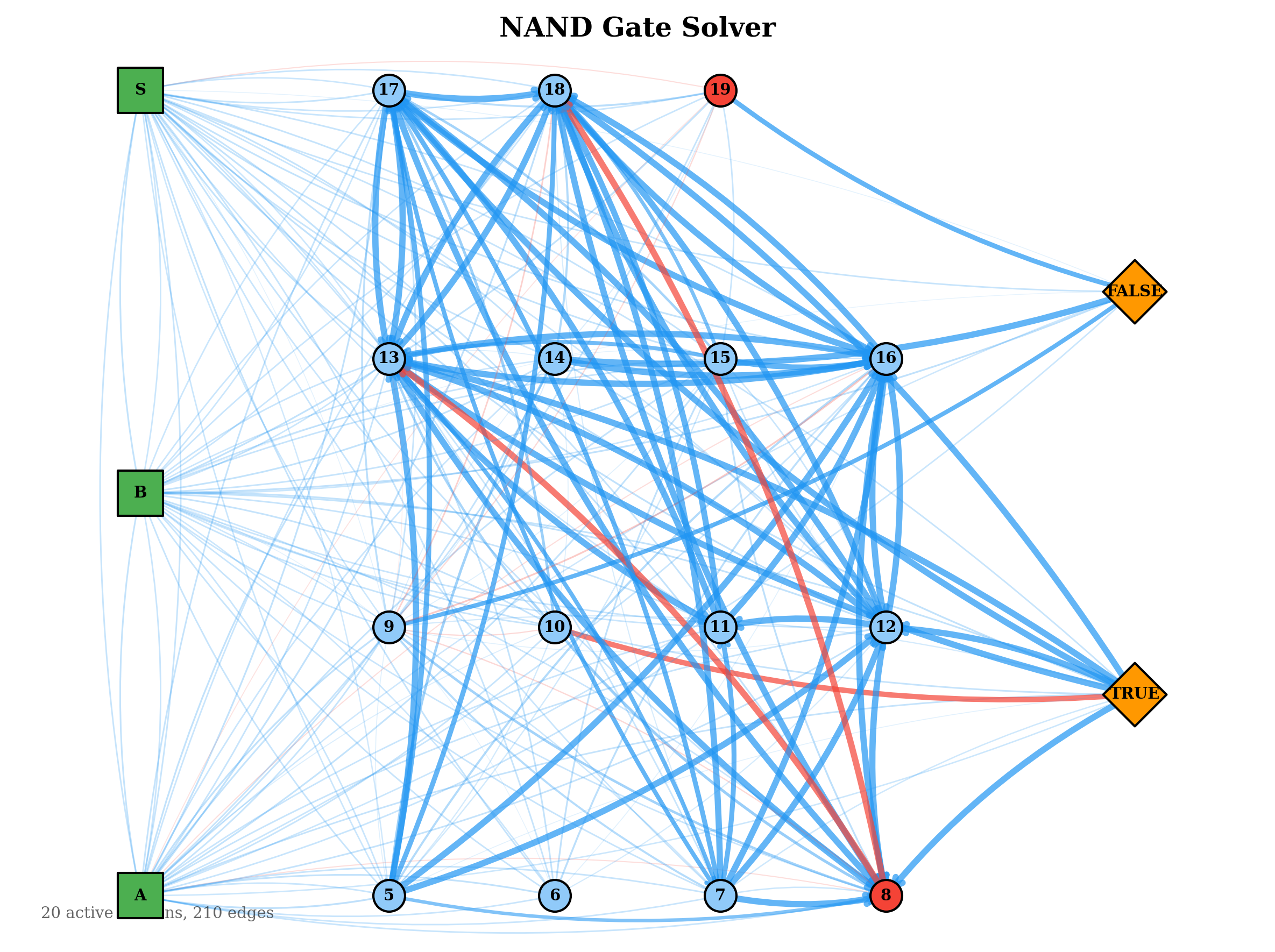 NAND Gate Evolved Solver Topology