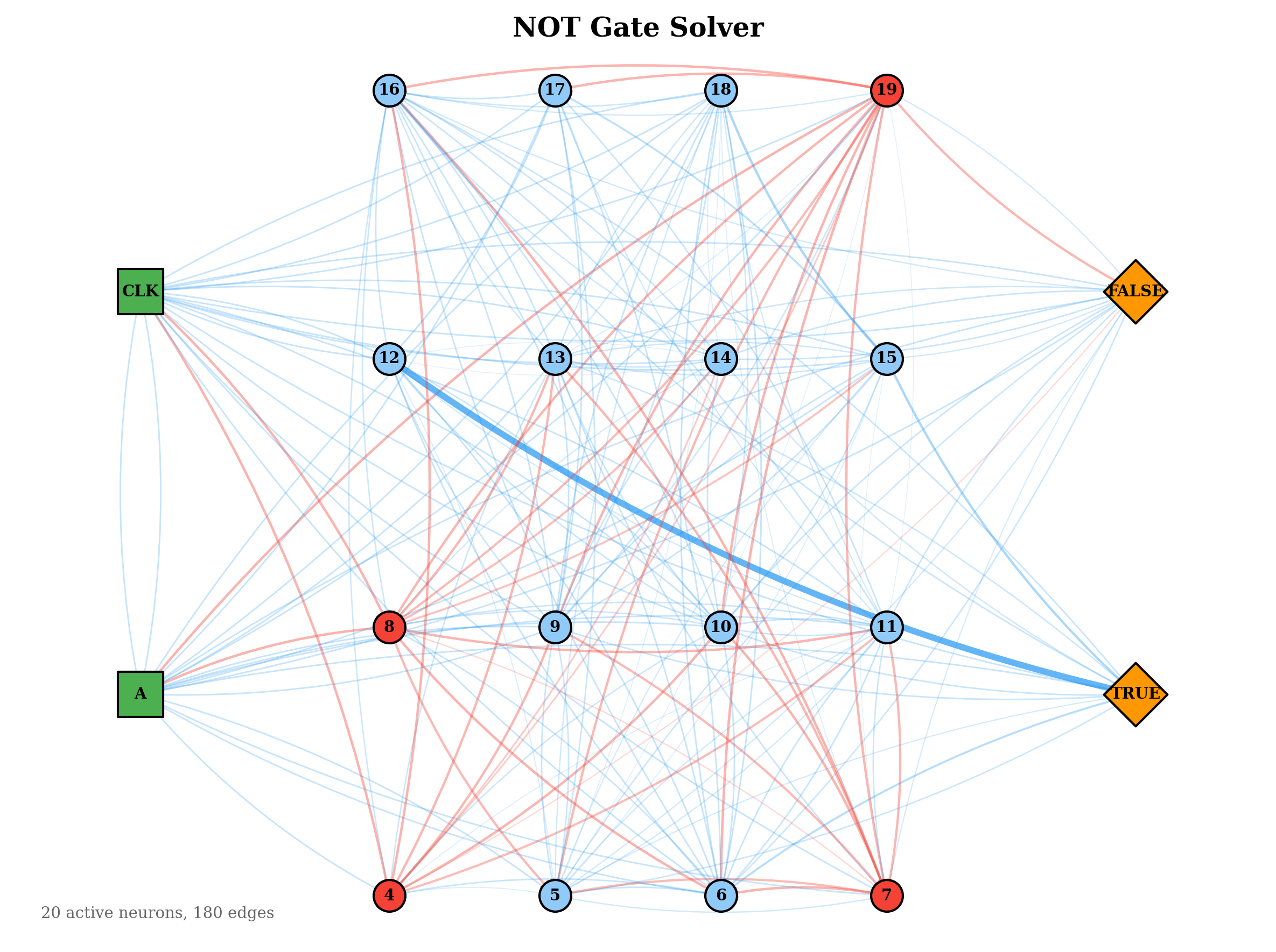 NOT Gate Evolved Solver Topology