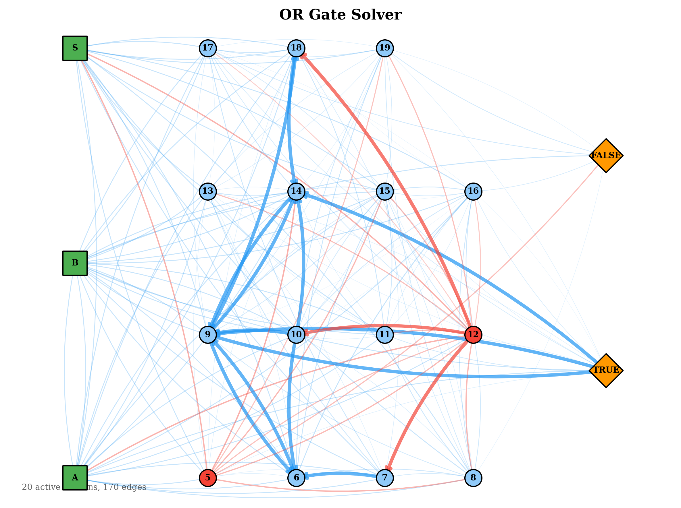 OR Gate Evolved Solver Topology