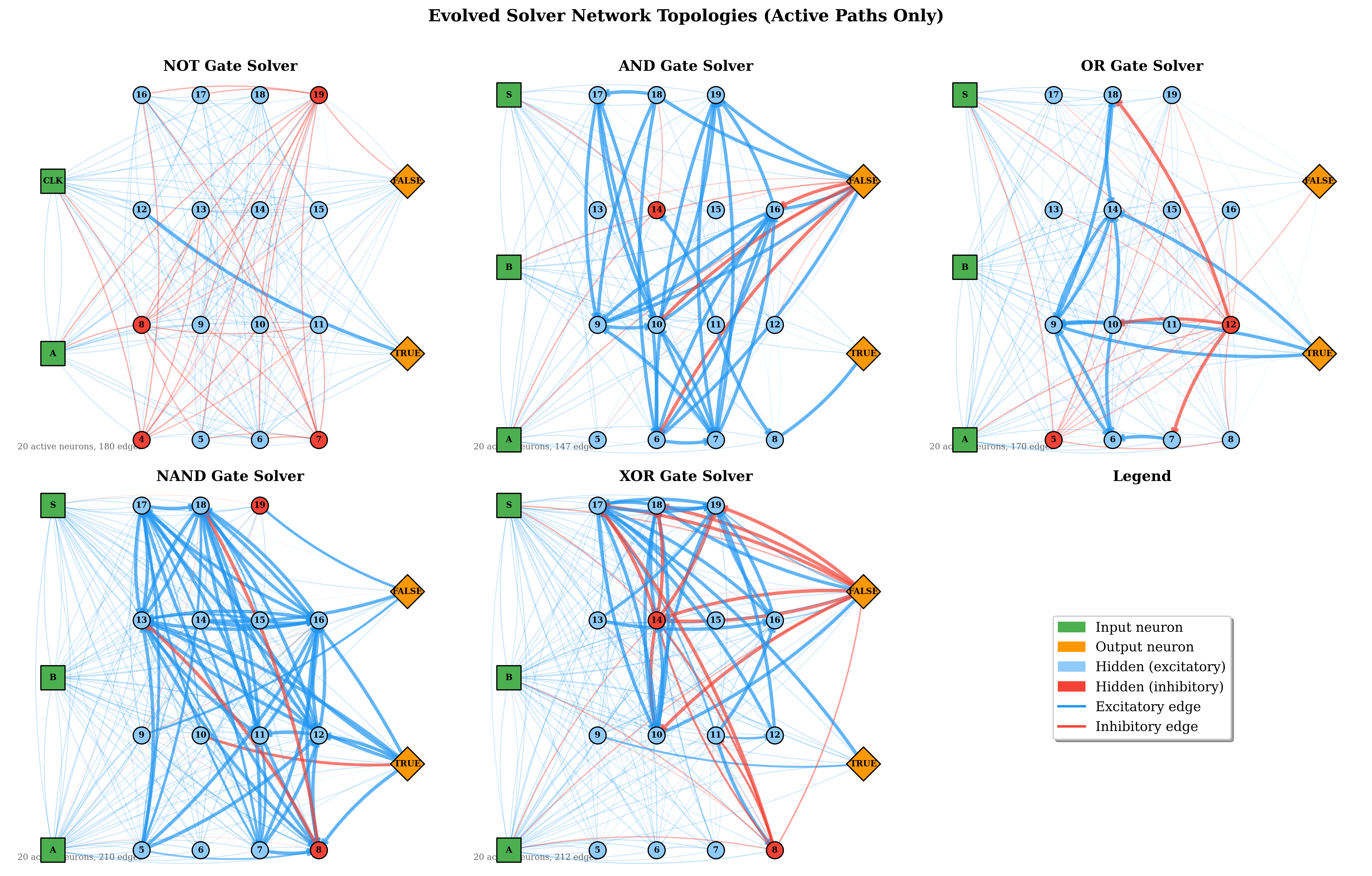 Evolved Solver Network Topologies — All Gates
