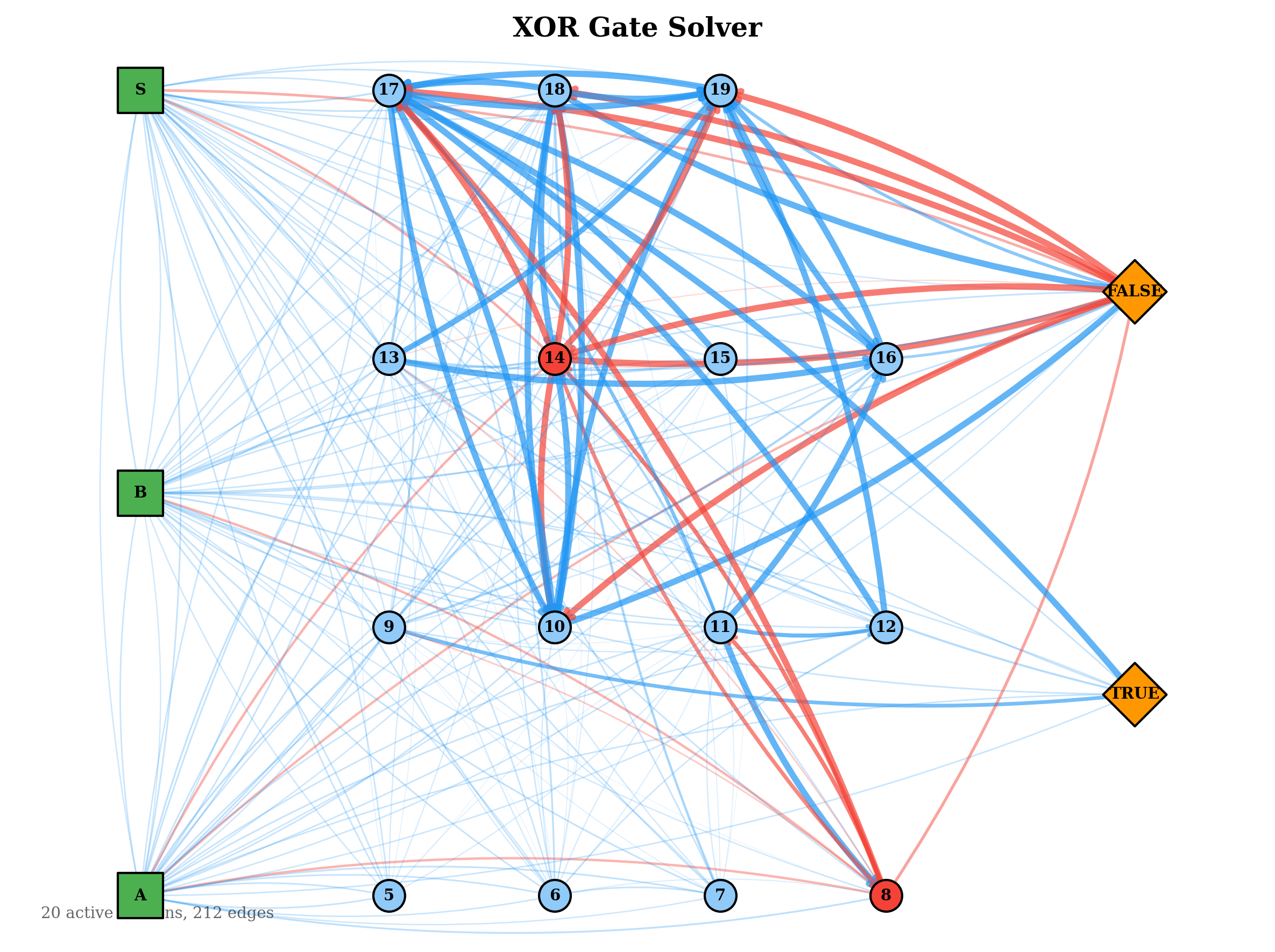 XOR Gate Evolved Solver Topology